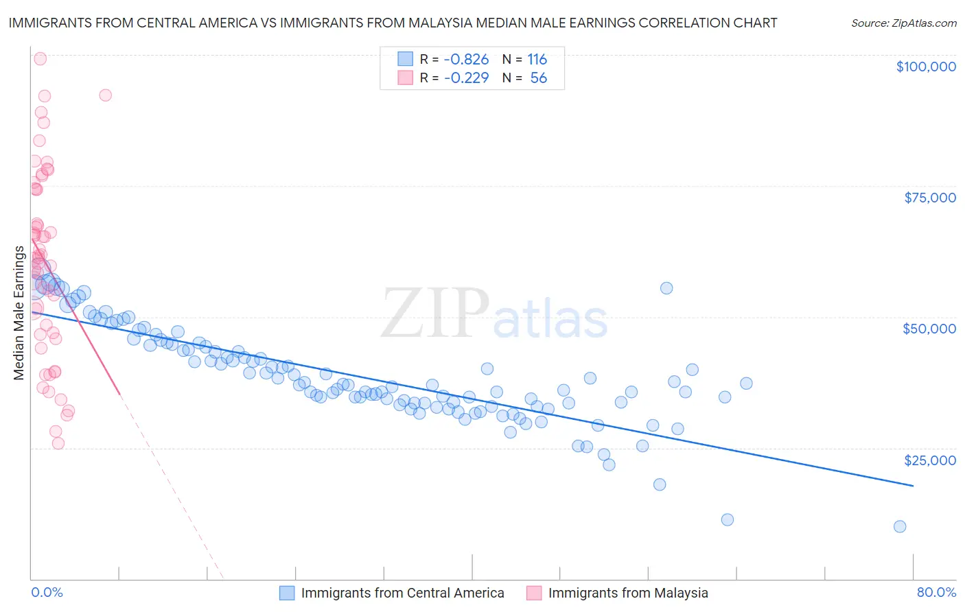 Immigrants from Central America vs Immigrants from Malaysia Median Male Earnings