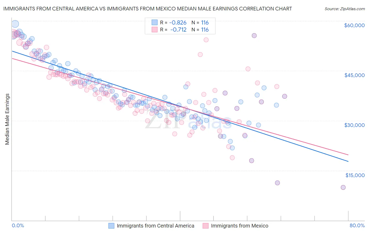 Immigrants from Central America vs Immigrants from Mexico Median Male Earnings