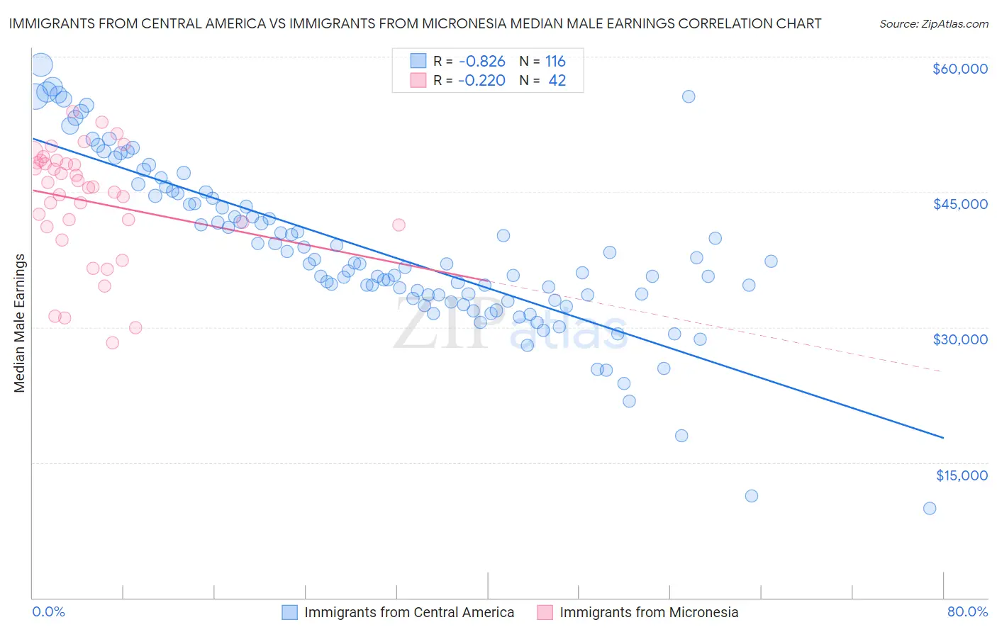 Immigrants from Central America vs Immigrants from Micronesia Median Male Earnings