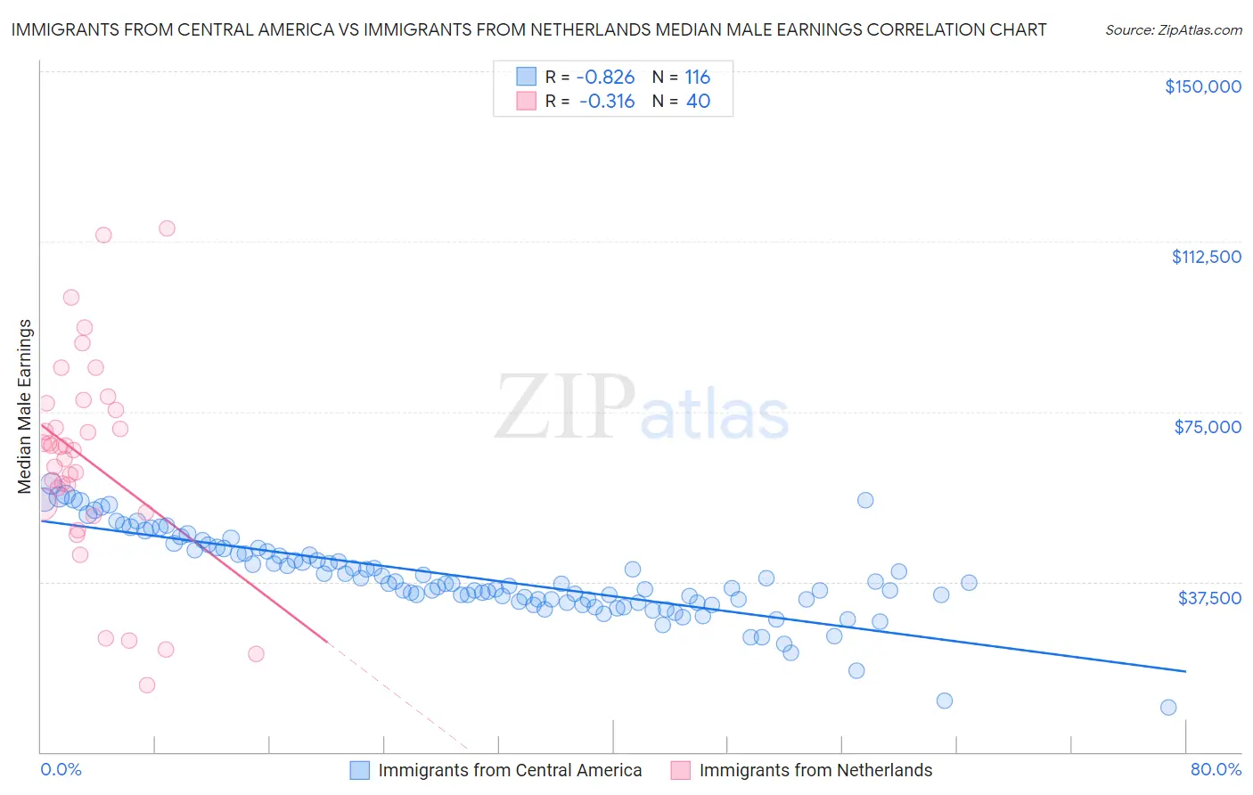 Immigrants from Central America vs Immigrants from Netherlands Median Male Earnings