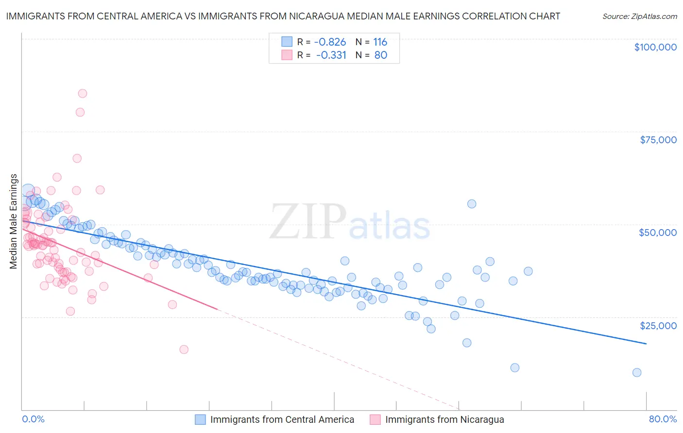Immigrants from Central America vs Immigrants from Nicaragua Median Male Earnings