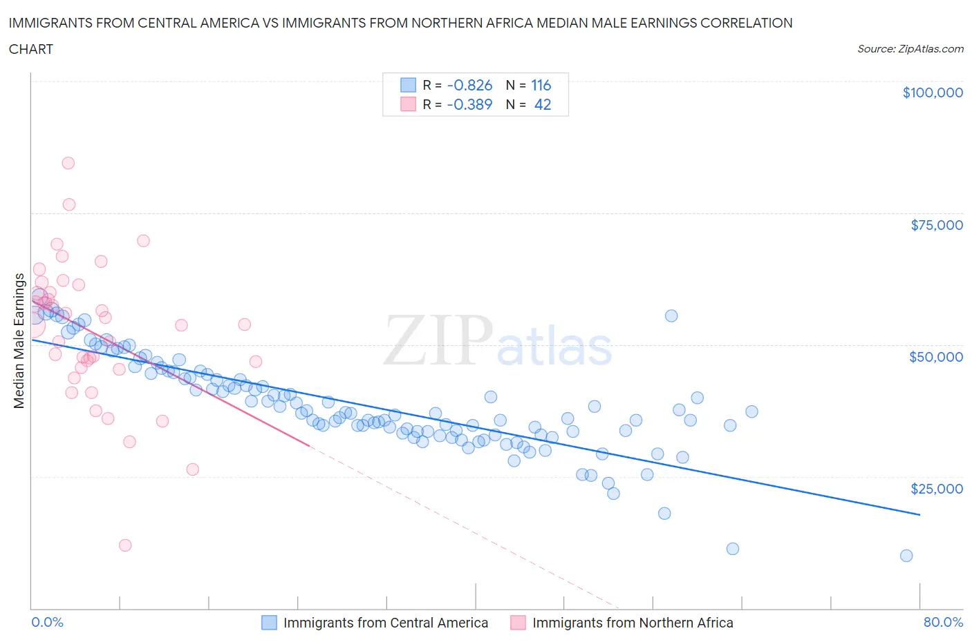 Immigrants from Central America vs Immigrants from Northern Africa Median Male Earnings