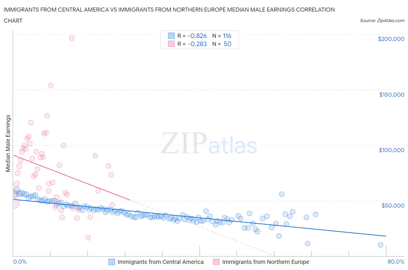 Immigrants from Central America vs Immigrants from Northern Europe Median Male Earnings