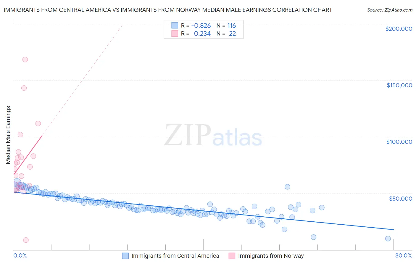 Immigrants from Central America vs Immigrants from Norway Median Male Earnings