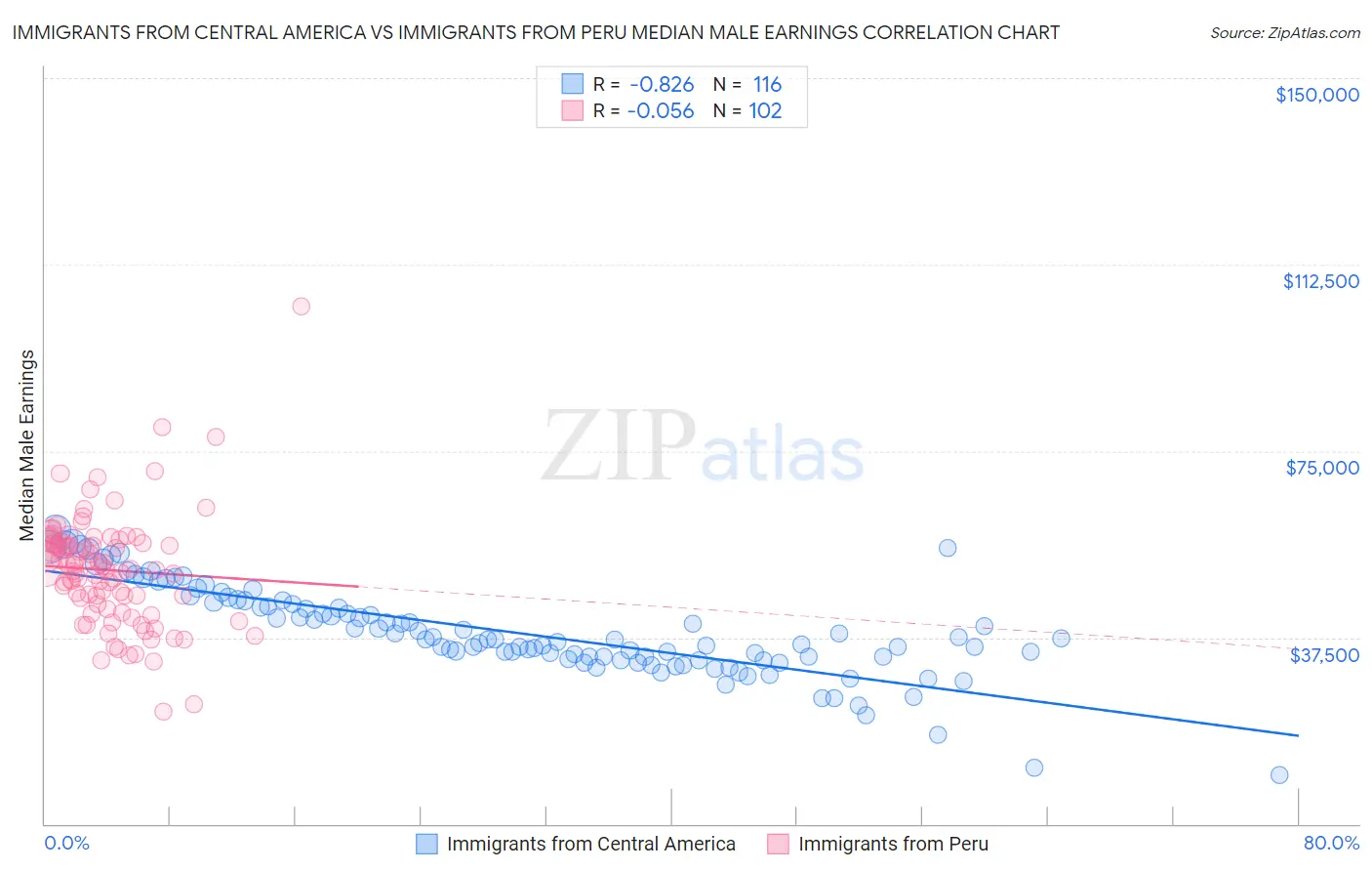 Immigrants from Central America vs Immigrants from Peru Median Male Earnings