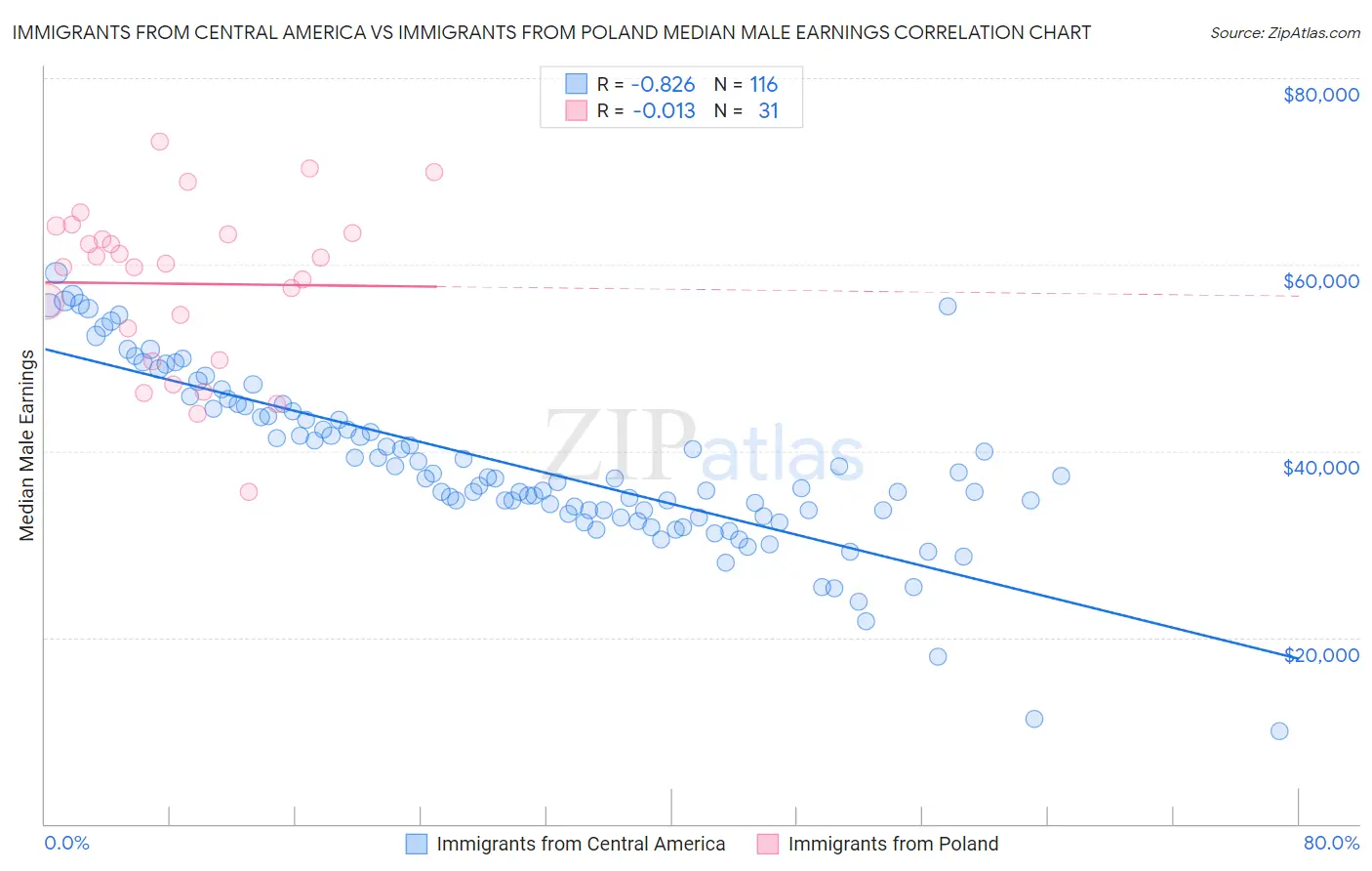 Immigrants from Central America vs Immigrants from Poland Median Male Earnings