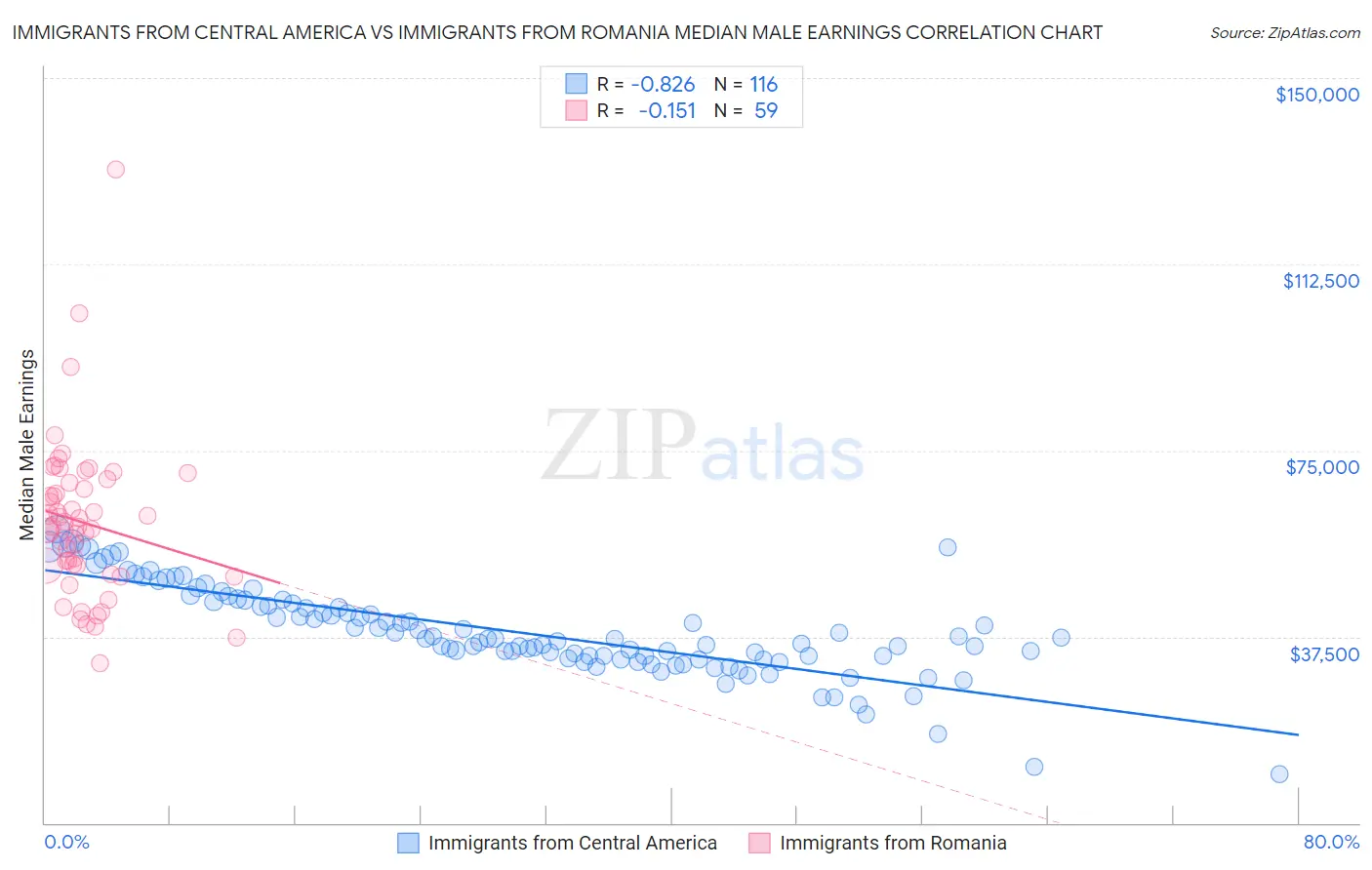 Immigrants from Central America vs Immigrants from Romania Median Male Earnings