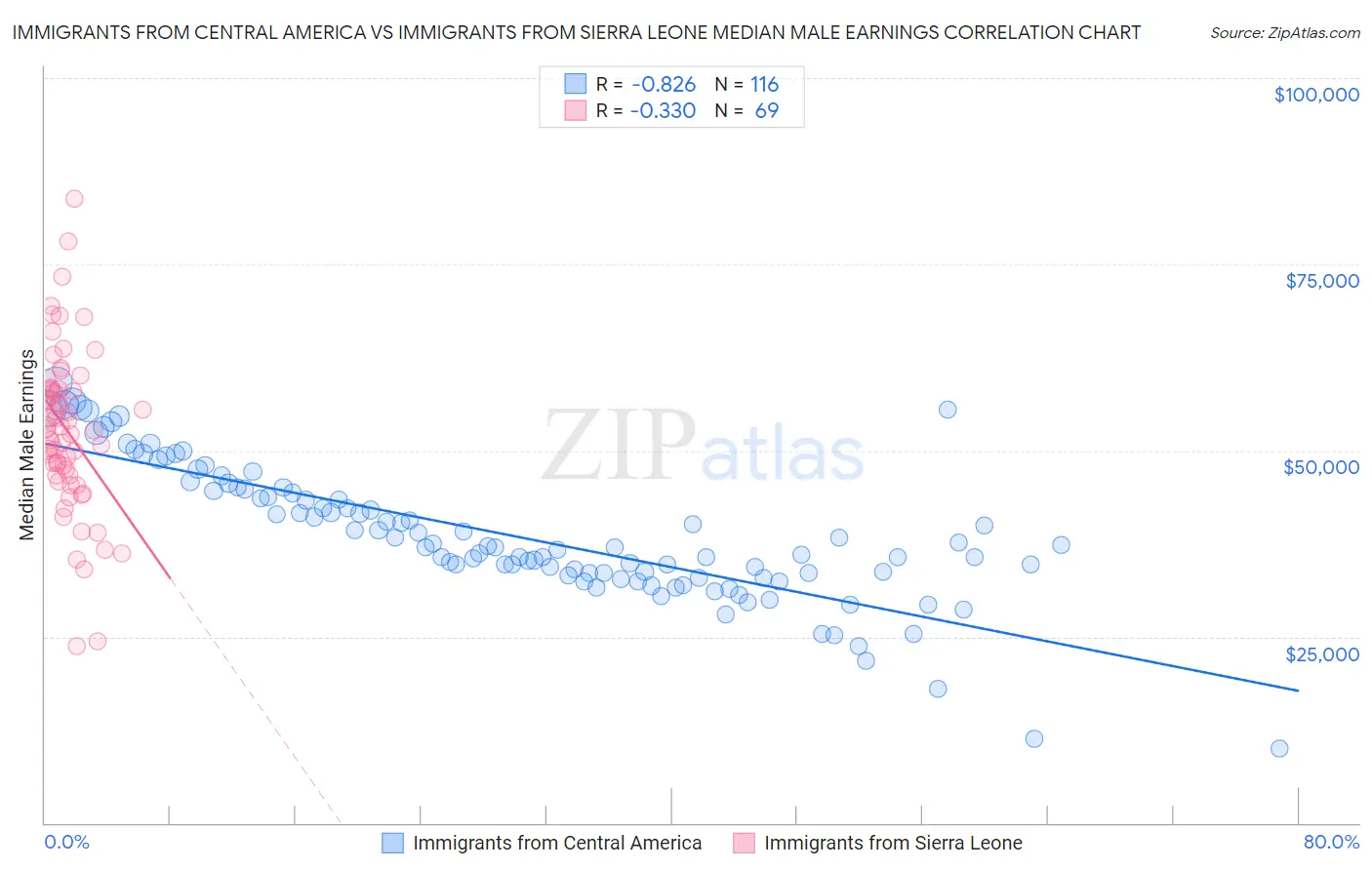 Immigrants from Central America vs Immigrants from Sierra Leone Median Male Earnings