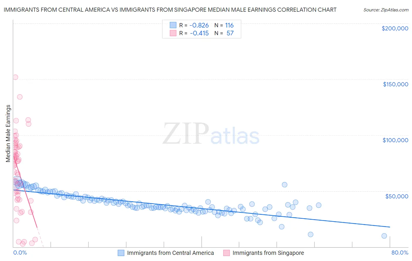 Immigrants from Central America vs Immigrants from Singapore Median Male Earnings