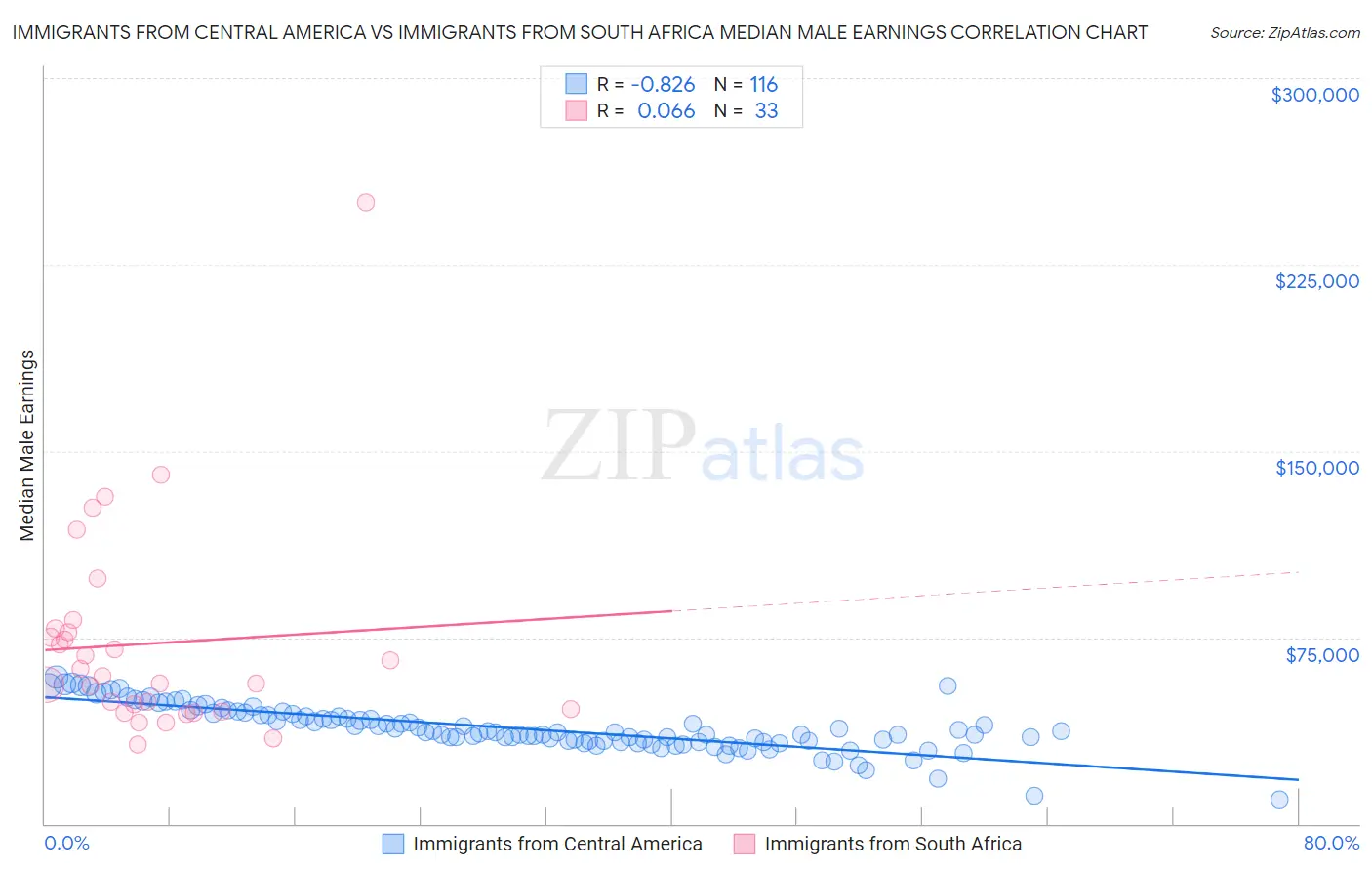 Immigrants from Central America vs Immigrants from South Africa Median Male Earnings