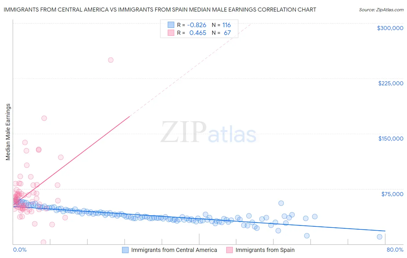 Immigrants from Central America vs Immigrants from Spain Median Male Earnings
