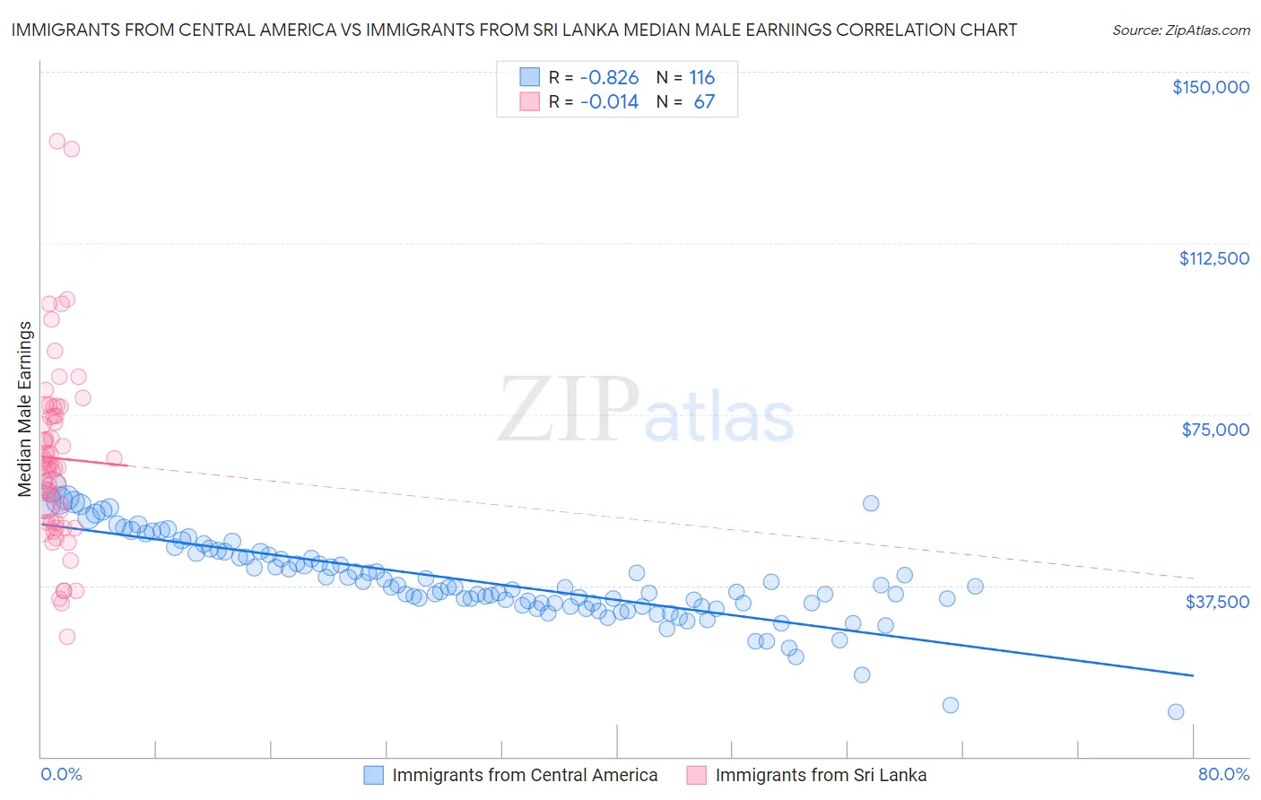 Immigrants from Central America vs Immigrants from Sri Lanka Median Male Earnings