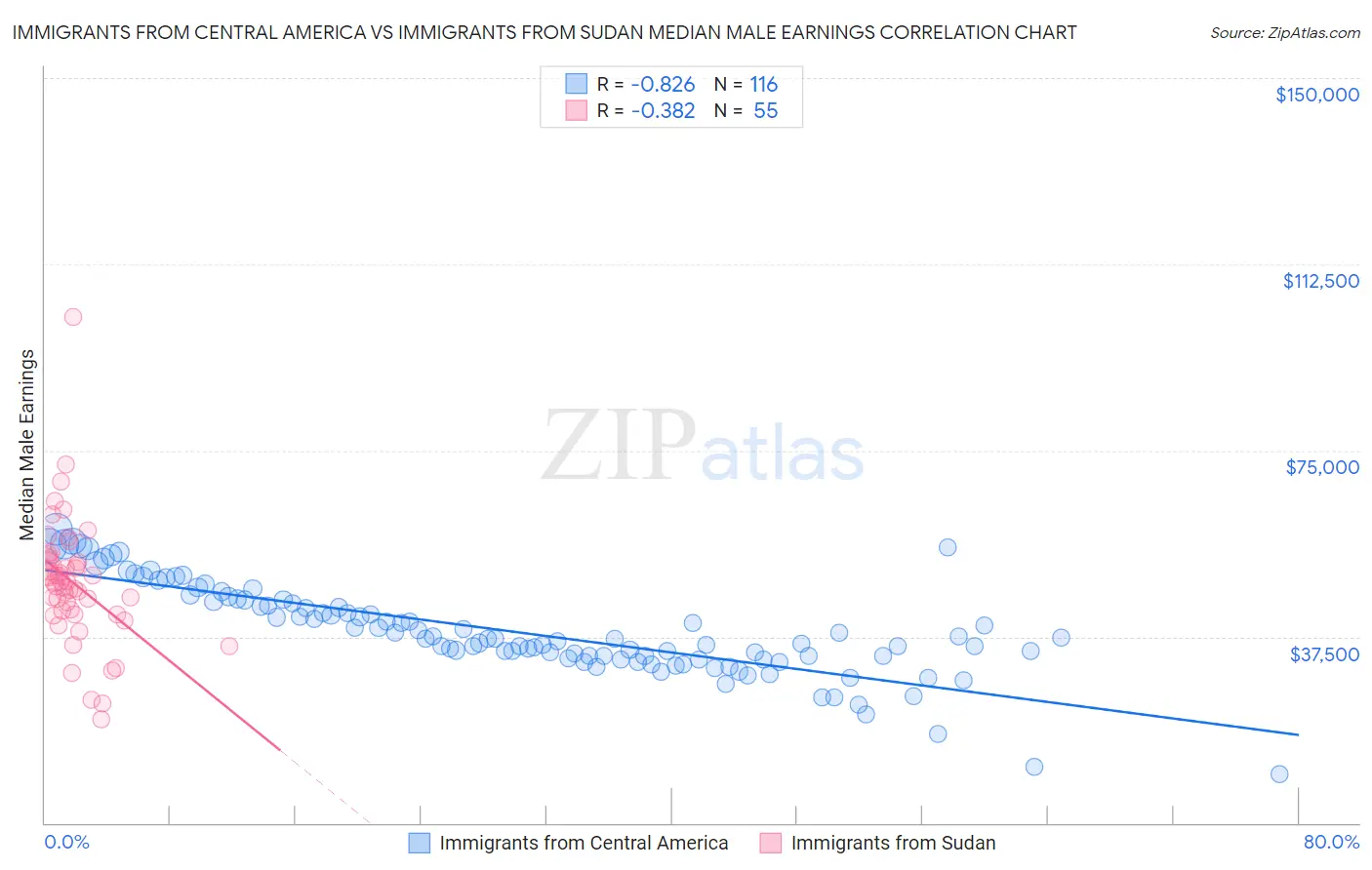 Immigrants from Central America vs Immigrants from Sudan Median Male Earnings