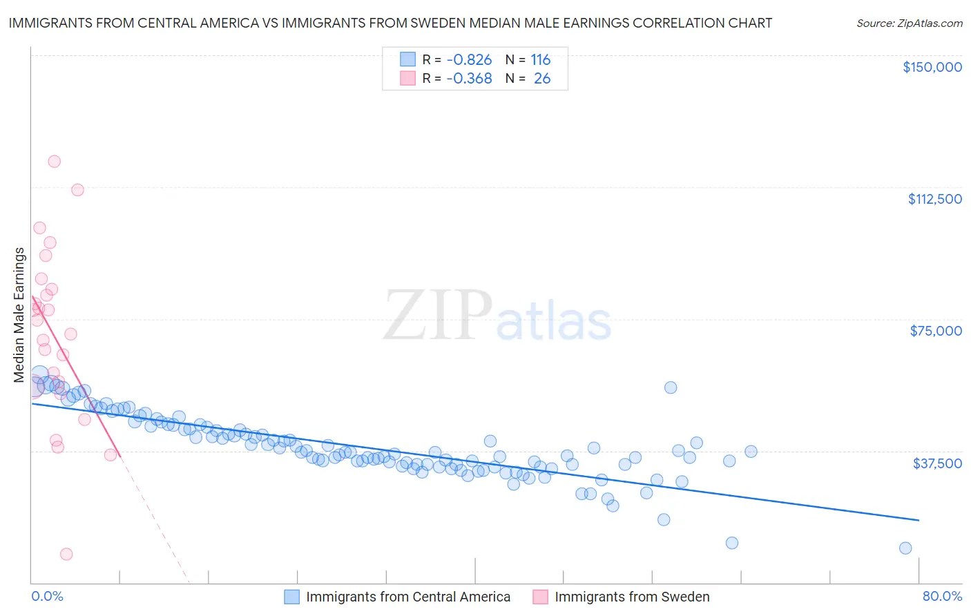 Immigrants from Central America vs Immigrants from Sweden Median Male Earnings