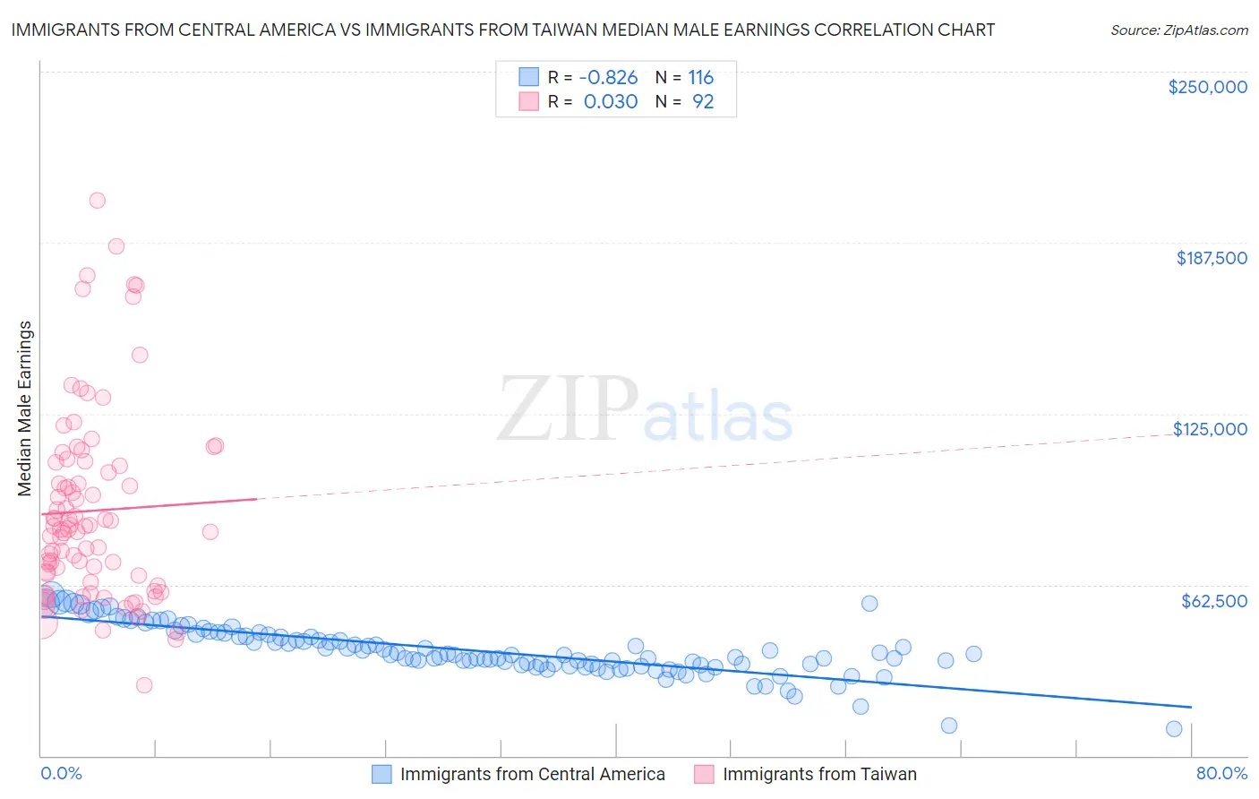 Immigrants from Central America vs Immigrants from Taiwan Median Male Earnings