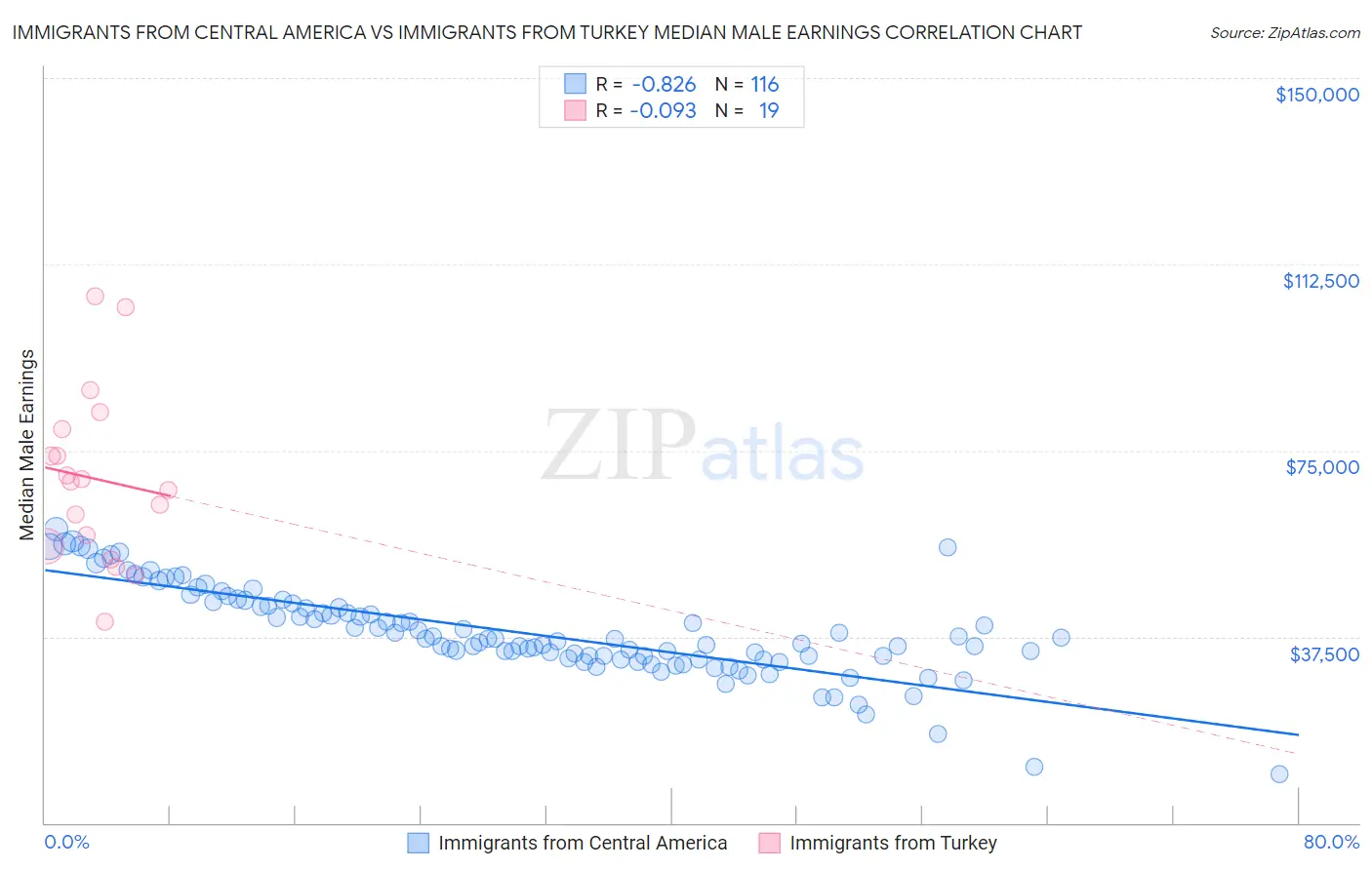 Immigrants from Central America vs Immigrants from Turkey Median Male Earnings
