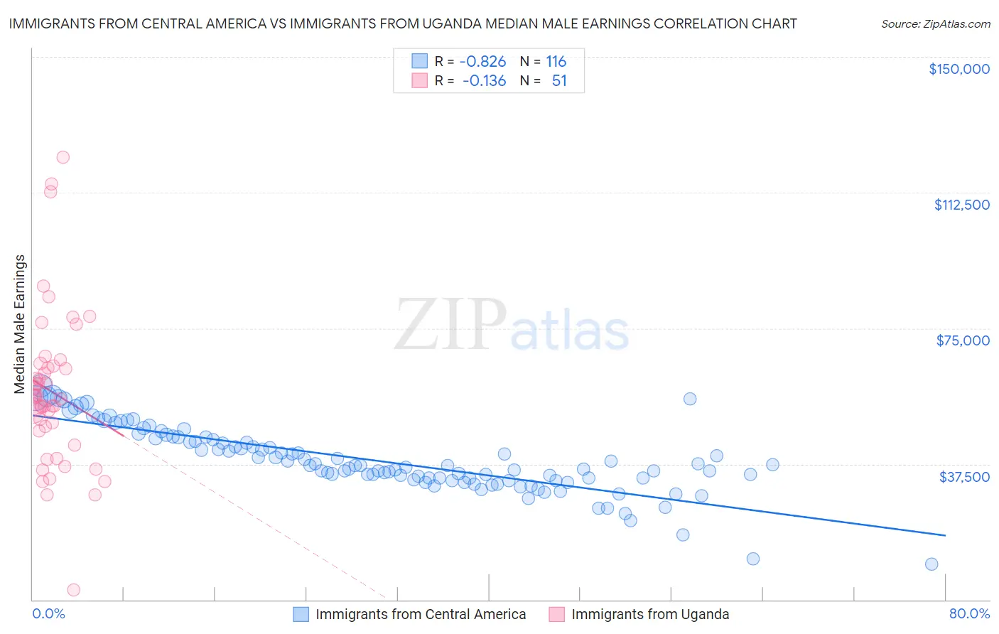 Immigrants from Central America vs Immigrants from Uganda Median Male Earnings