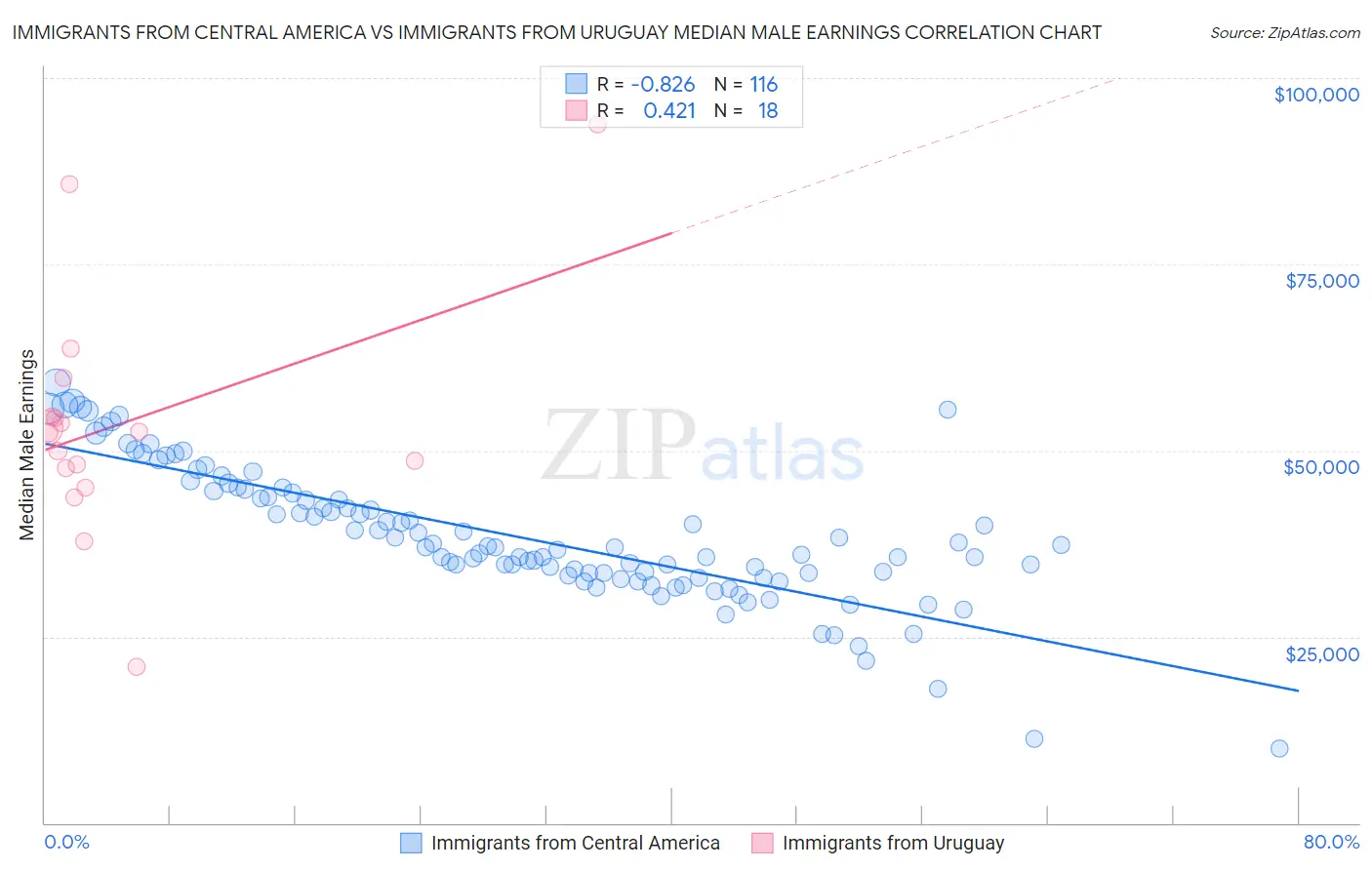 Immigrants from Central America vs Immigrants from Uruguay Median Male Earnings