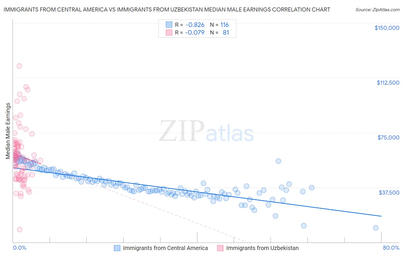 Immigrants from Central America vs Immigrants from Uzbekistan Median Male Earnings