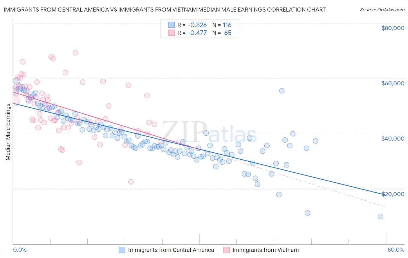 Immigrants from Central America vs Immigrants from Vietnam Median Male Earnings