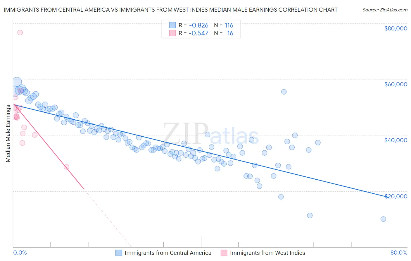 Immigrants from Central America vs Immigrants from West Indies Median Male Earnings