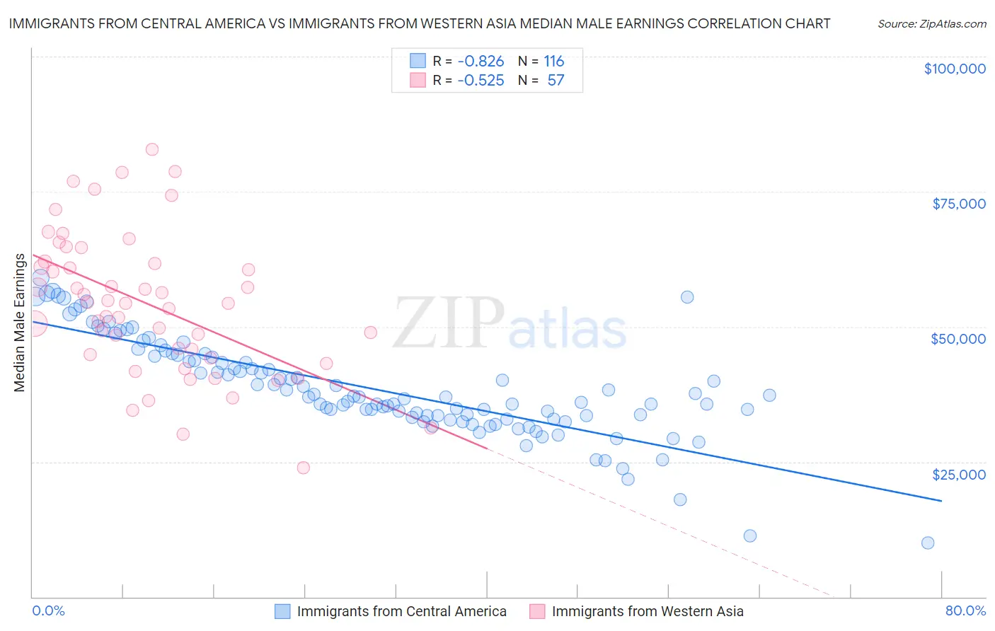 Immigrants from Central America vs Immigrants from Western Asia Median Male Earnings