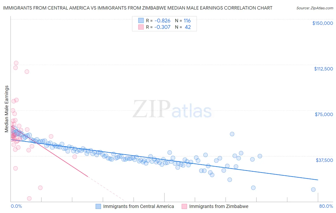Immigrants from Central America vs Immigrants from Zimbabwe Median Male Earnings