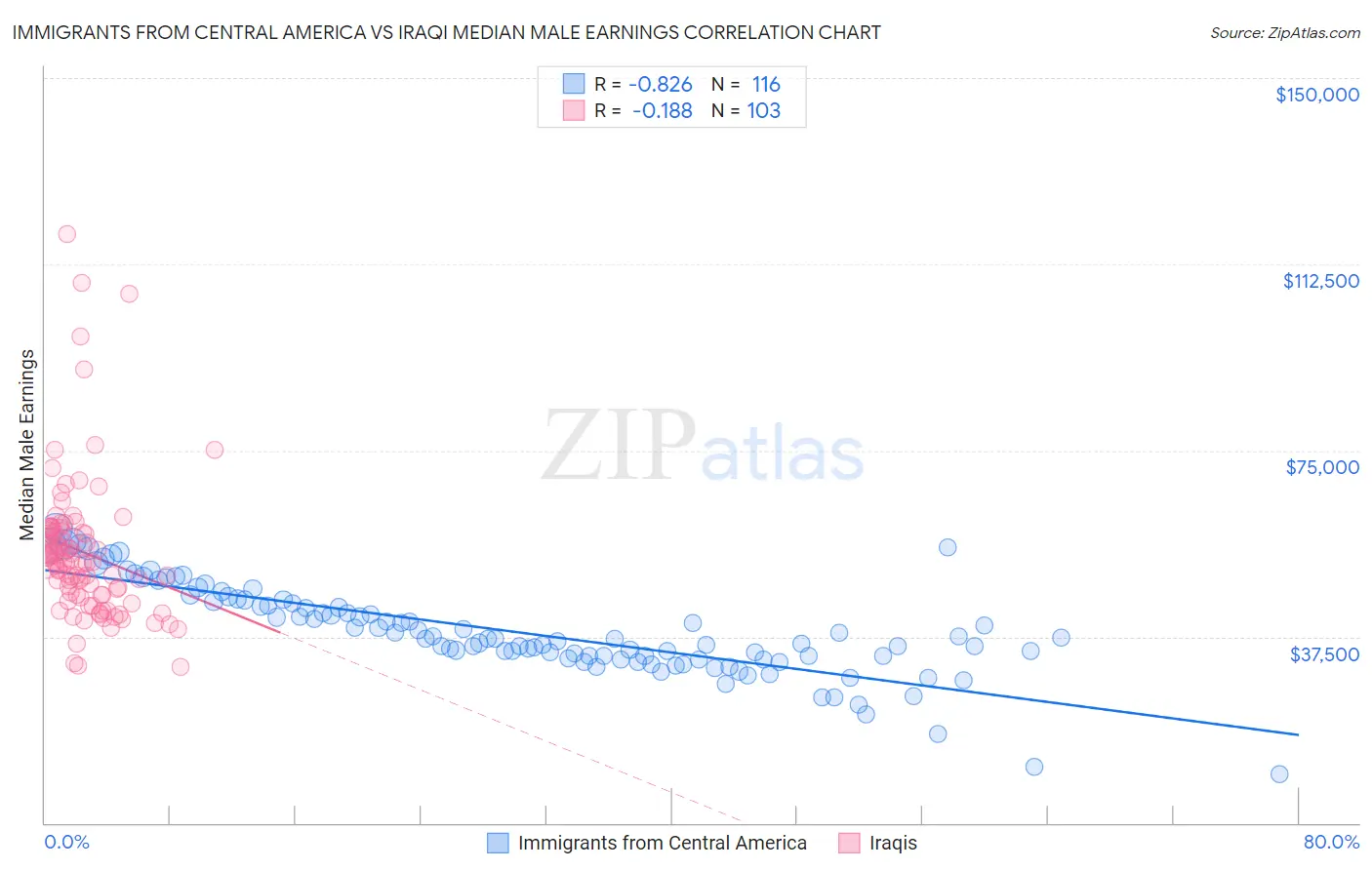 Immigrants from Central America vs Iraqi Median Male Earnings