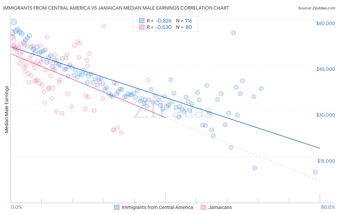 Immigrants from Central America vs Jamaican Median Male Earnings