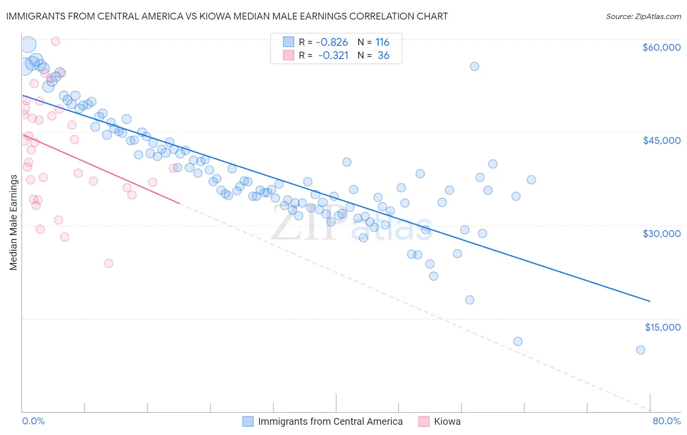 Immigrants from Central America vs Kiowa Median Male Earnings