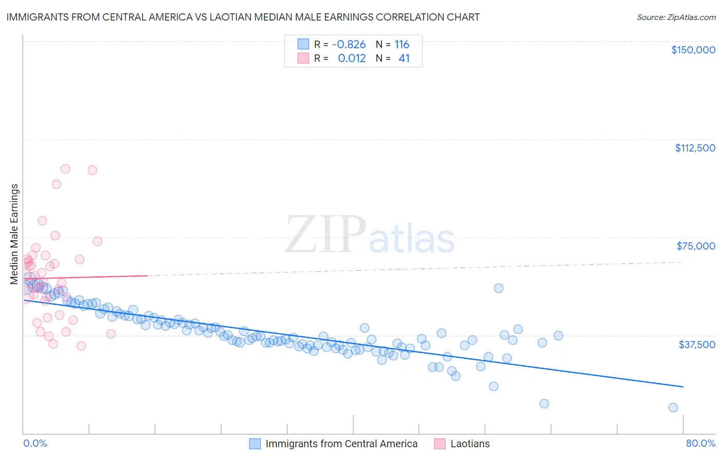 Immigrants from Central America vs Laotian Median Male Earnings
