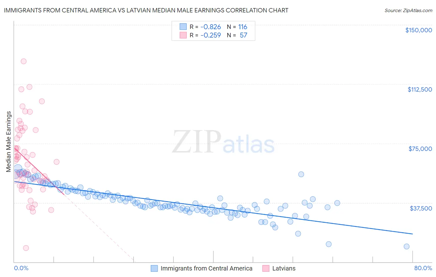 Immigrants from Central America vs Latvian Median Male Earnings