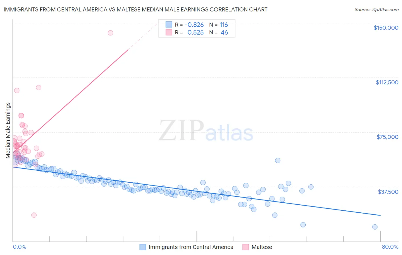 Immigrants from Central America vs Maltese Median Male Earnings