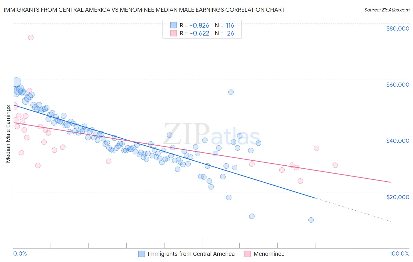 Immigrants from Central America vs Menominee Median Male Earnings