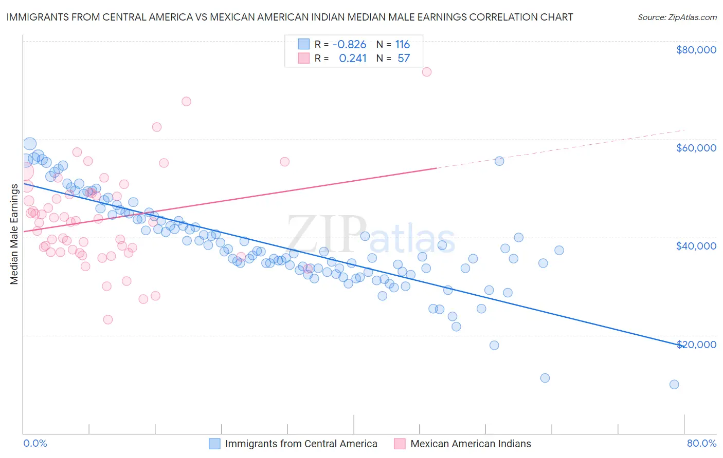 Immigrants from Central America vs Mexican American Indian Median Male Earnings