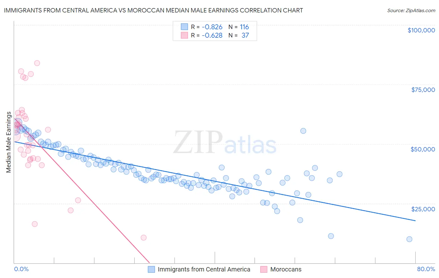 Immigrants from Central America vs Moroccan Median Male Earnings