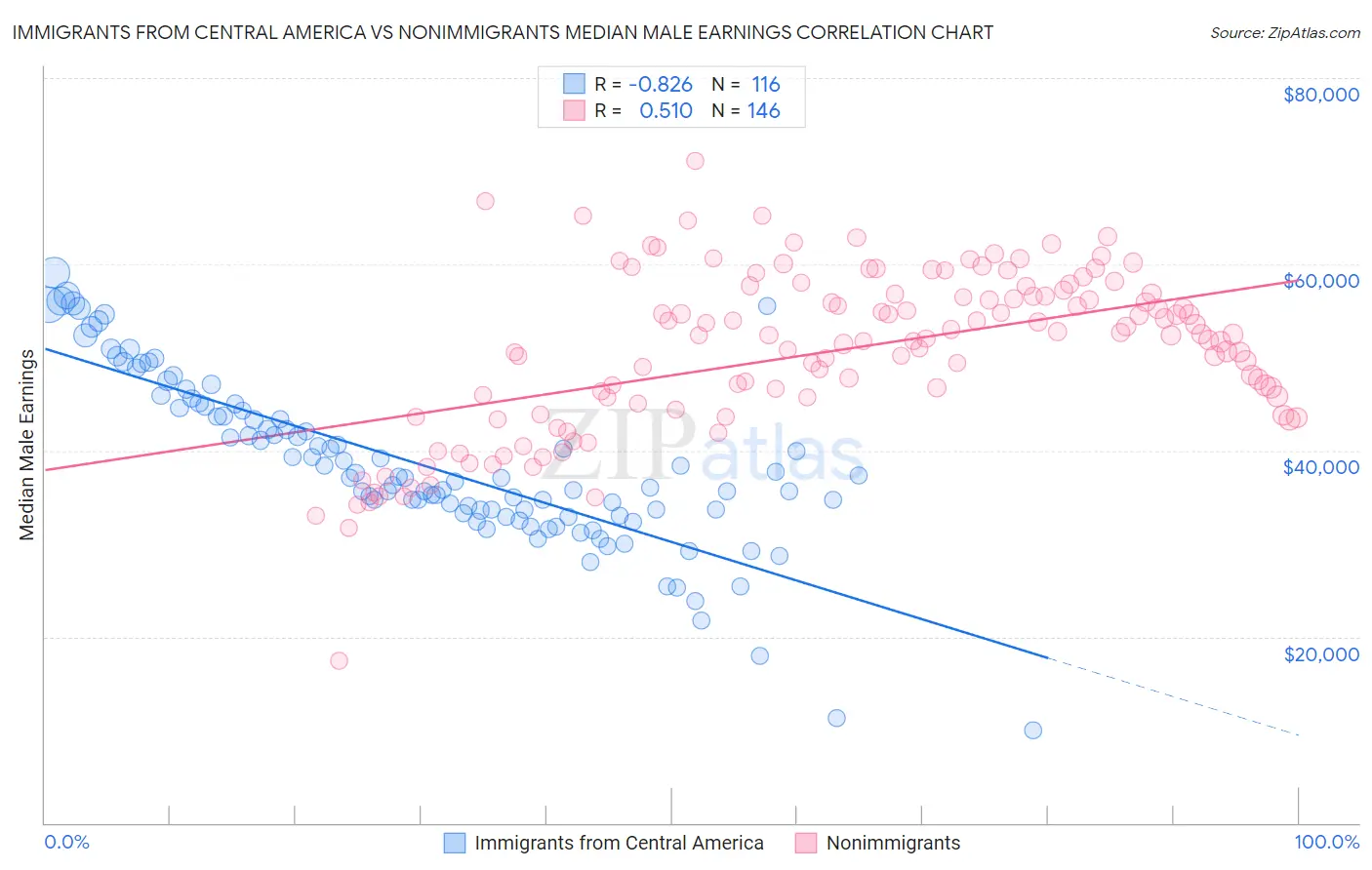 Immigrants from Central America vs Nonimmigrants Median Male Earnings