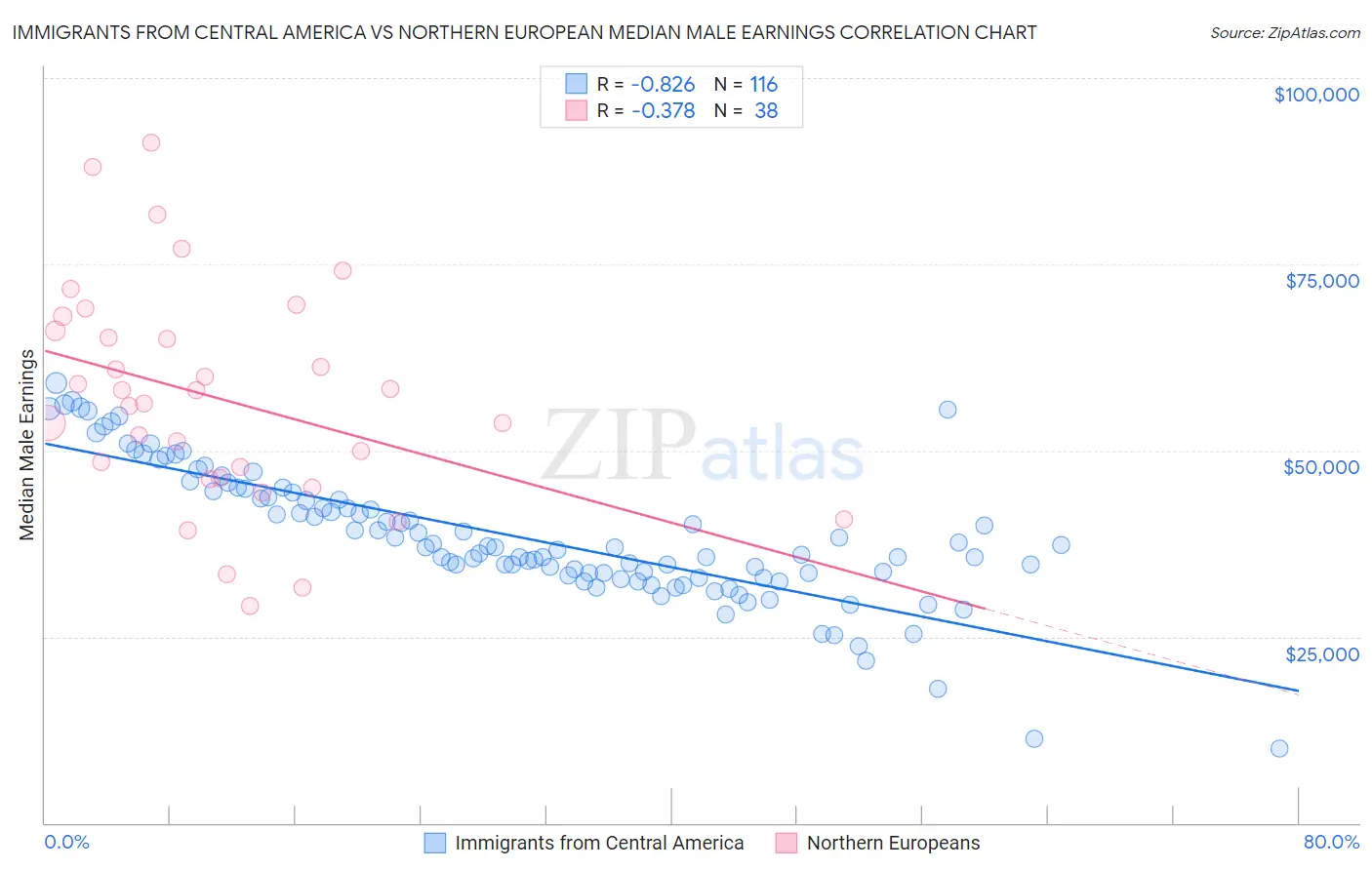 Immigrants from Central America vs Northern European Median Male Earnings