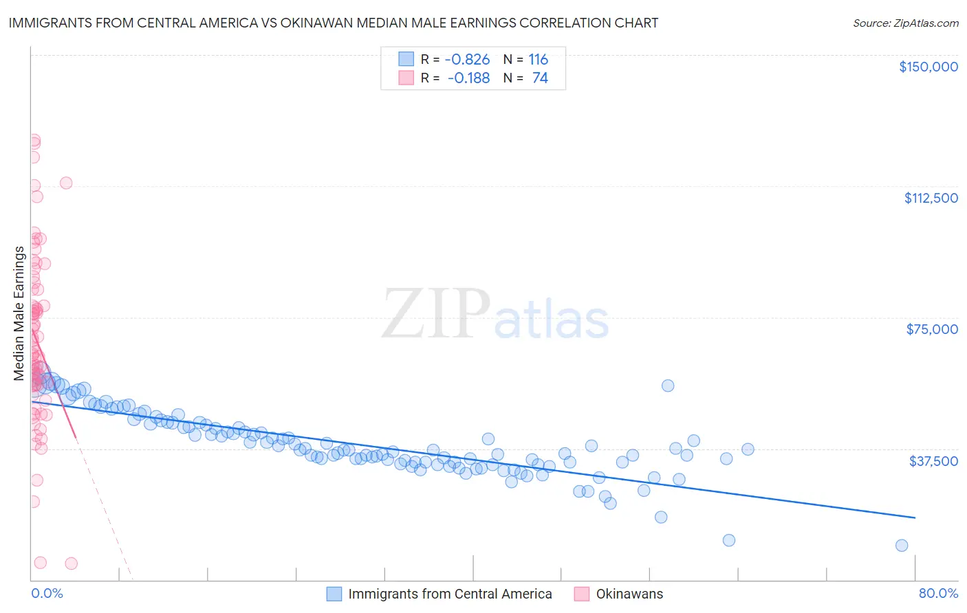 Immigrants from Central America vs Okinawan Median Male Earnings