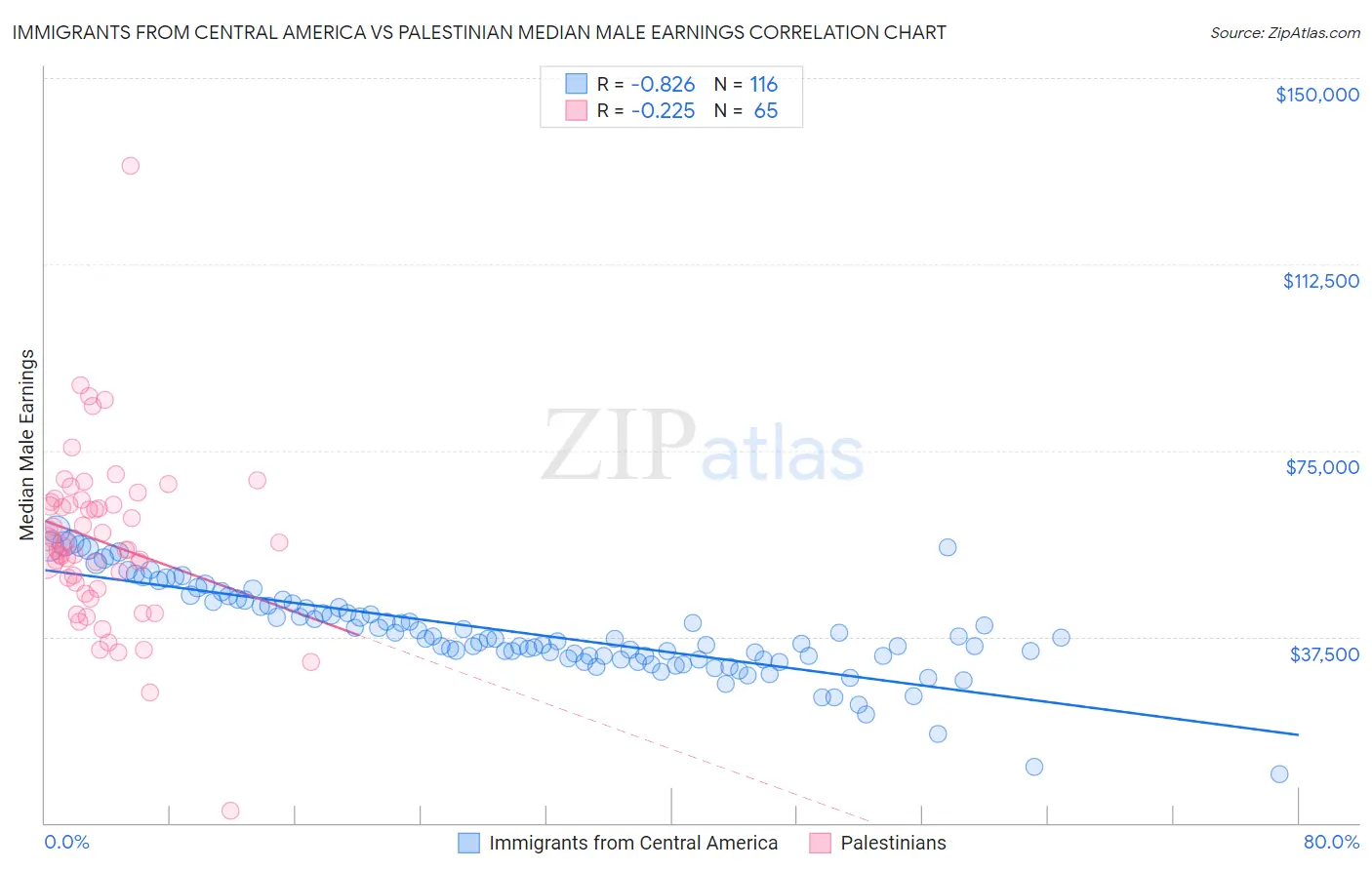 Immigrants from Central America vs Palestinian Median Male Earnings