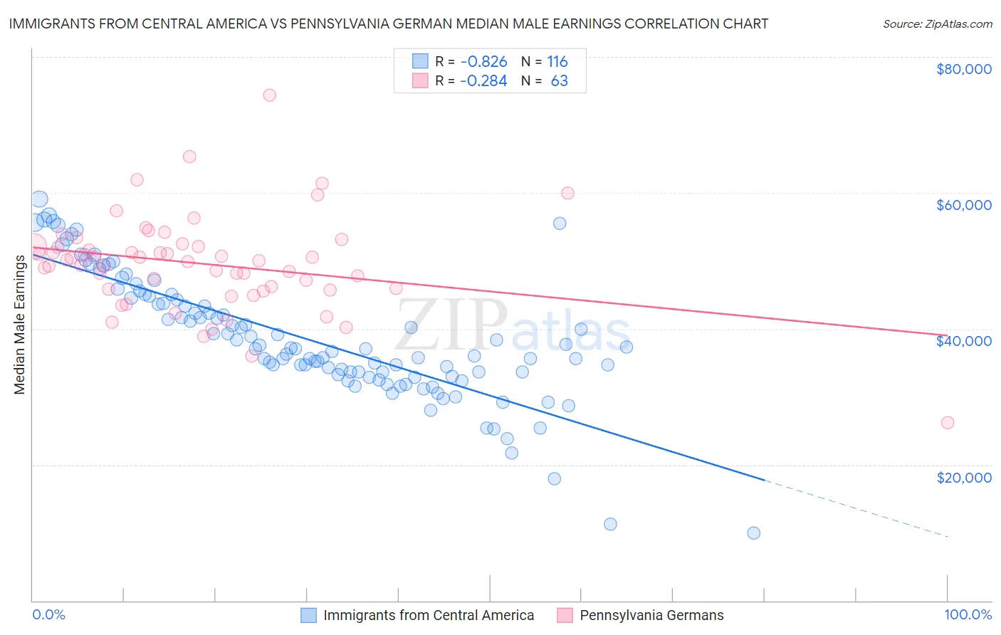 Immigrants from Central America vs Pennsylvania German Median Male Earnings