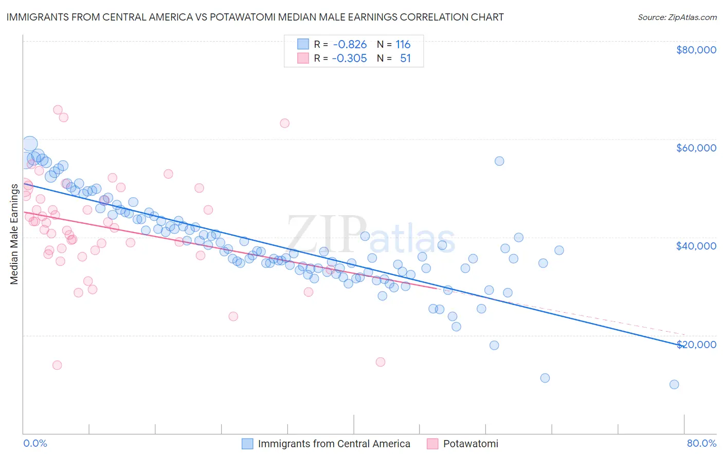 Immigrants from Central America vs Potawatomi Median Male Earnings