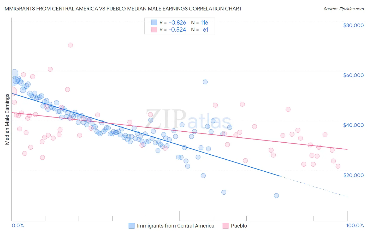 Immigrants from Central America vs Pueblo Median Male Earnings