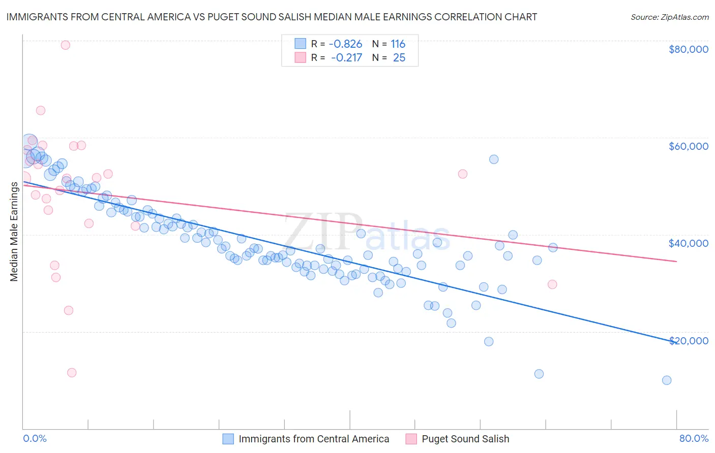 Immigrants from Central America vs Puget Sound Salish Median Male Earnings