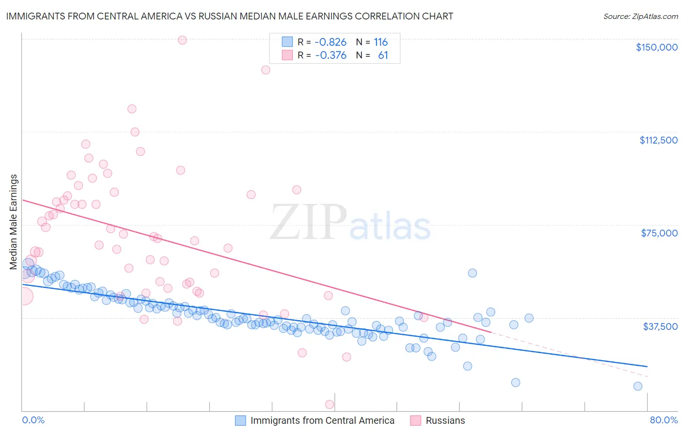 Immigrants from Central America vs Russian Median Male Earnings
