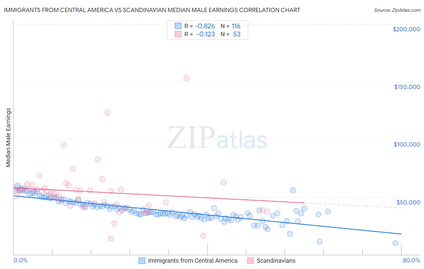 Immigrants from Central America vs Scandinavian Median Male Earnings