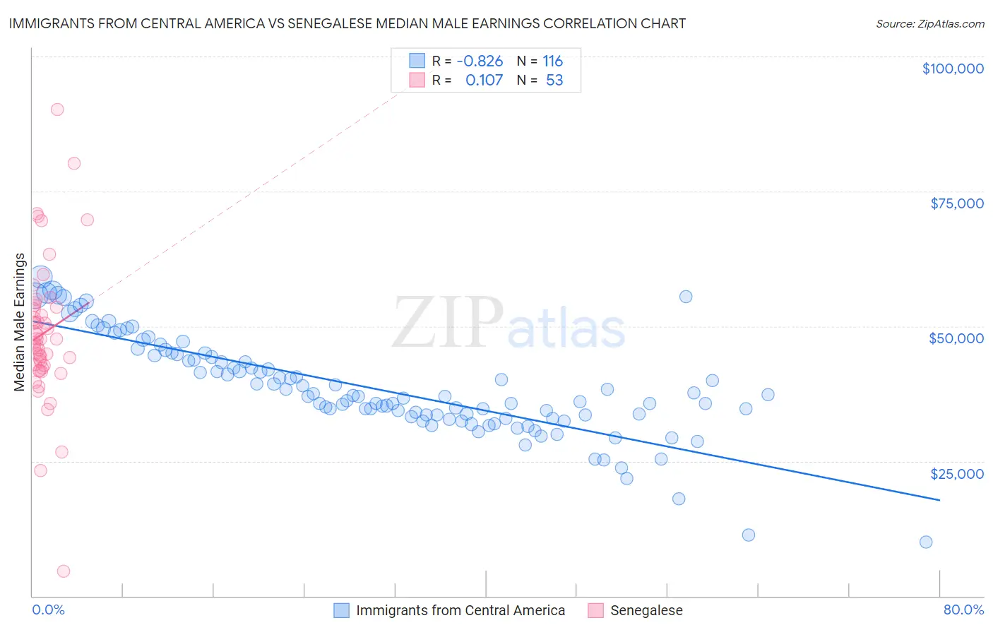 Immigrants from Central America vs Senegalese Median Male Earnings