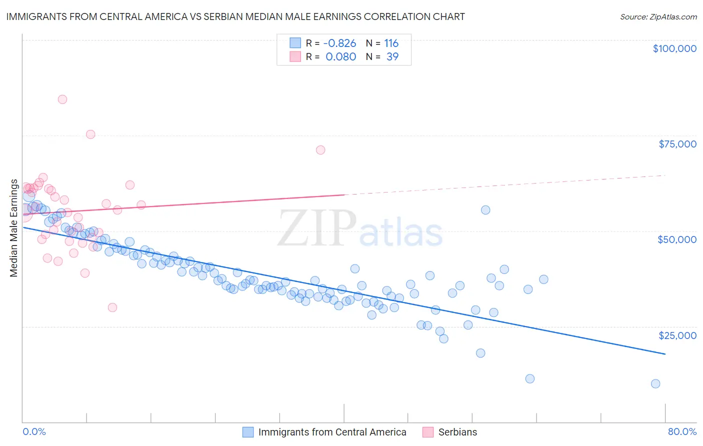 Immigrants from Central America vs Serbian Median Male Earnings