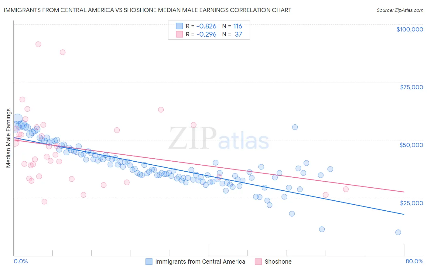 Immigrants from Central America vs Shoshone Median Male Earnings