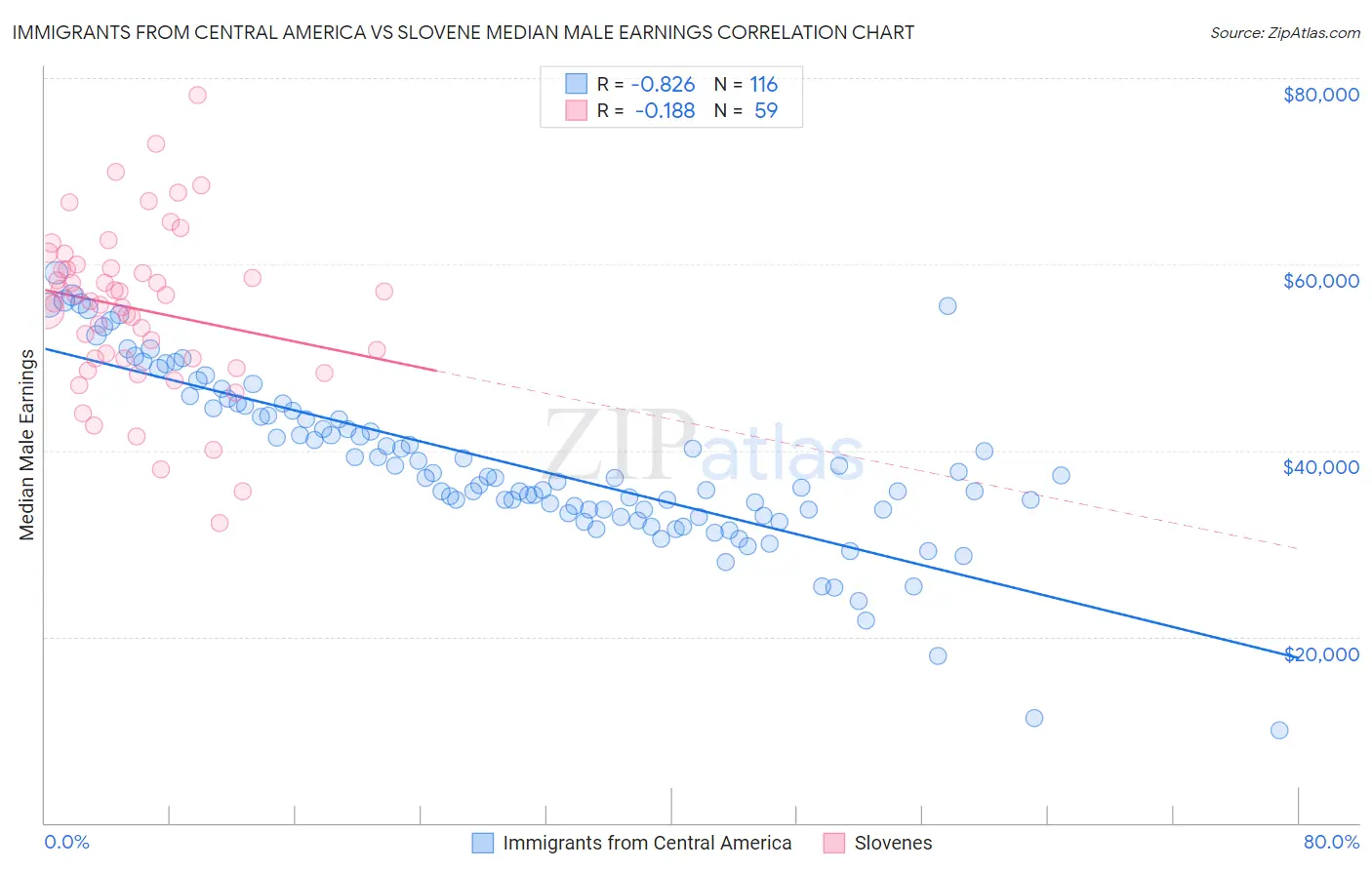 Immigrants from Central America vs Slovene Median Male Earnings